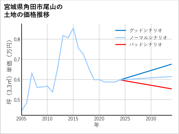 宮城県角田市尾山の土地価格推移