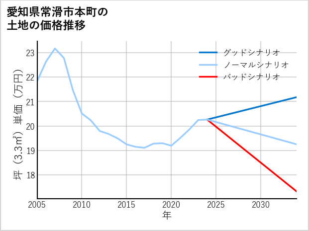 愛知県常滑市本町の土地価格推移