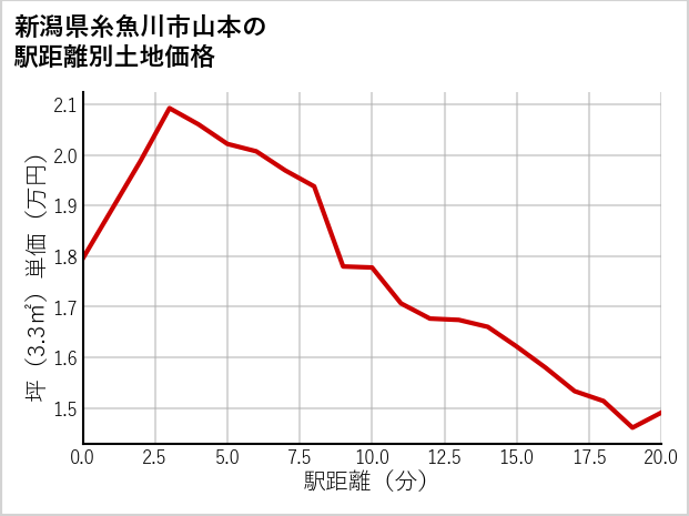 新潟県糸魚川市山本の徒歩距離別の土地坪単価