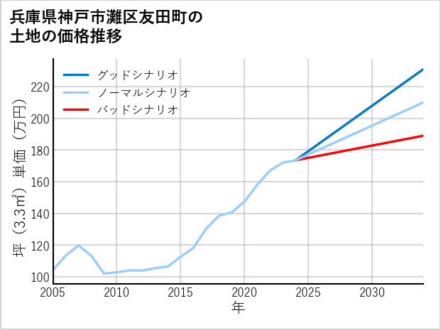 兵庫県神戸市灘区友田町の土地価格推移