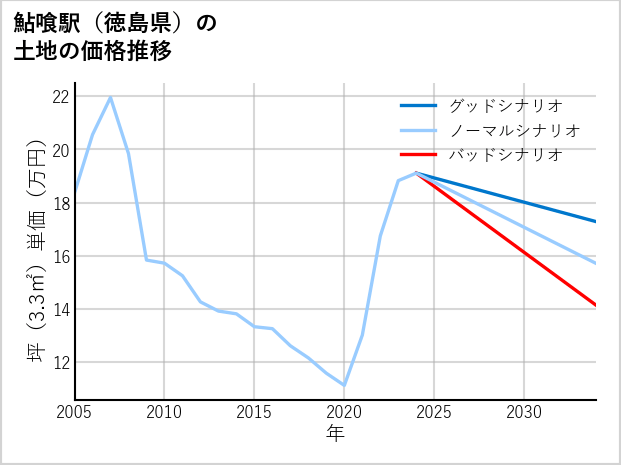 鮎喰駅（徳島県）の土地価格推移
