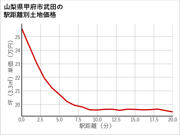 山梨県甲府市武田の徒歩距離別の土地坪単価