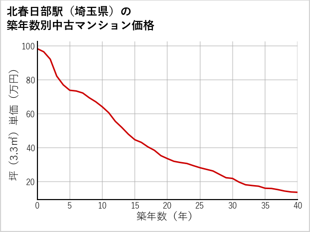 北春日部駅（埼玉県）の築年数別の中古マンション坪単価