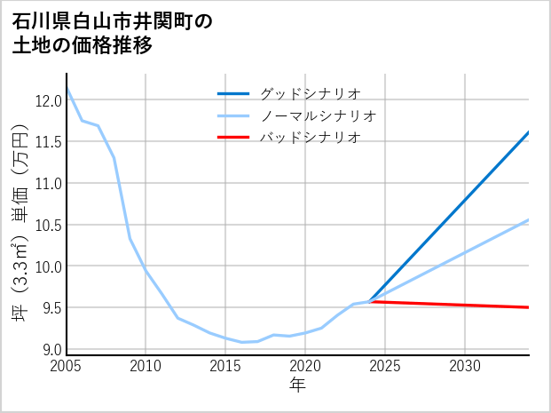 石川県白山市井関町の土地価格推移