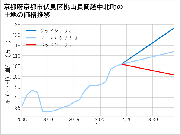 京都府京都市伏見区桃山長岡越中北町の土地価格推移