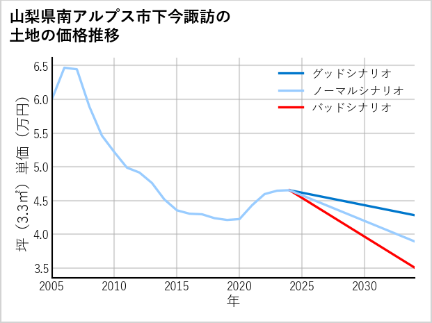 山梨県南アルプス市下今諏訪の土地価格推移