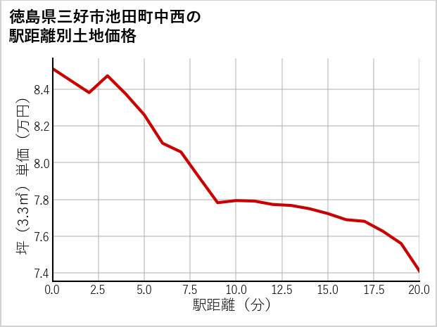 徳島県三好市池田町中西の徒歩距離別の土地坪単価