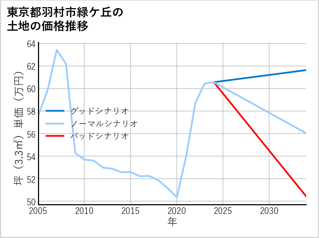 東京都羽村市緑ケ丘の土地価格推移