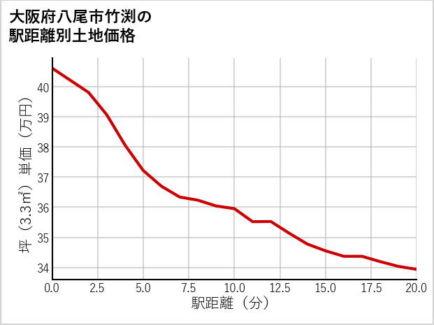 大阪府八尾市竹渕の徒歩距離別の土地坪単価