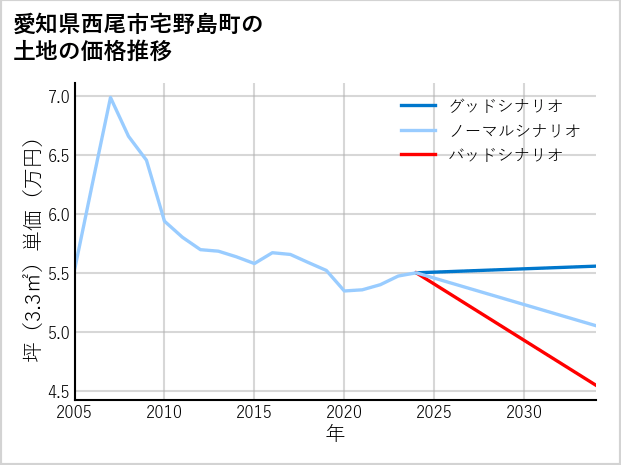 愛知県西尾市宅野島町の土地価格推移