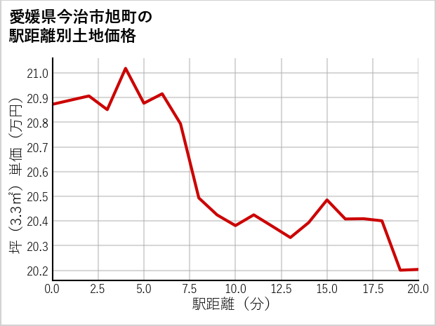 愛媛県今治市旭町の徒歩距離別の土地坪単価