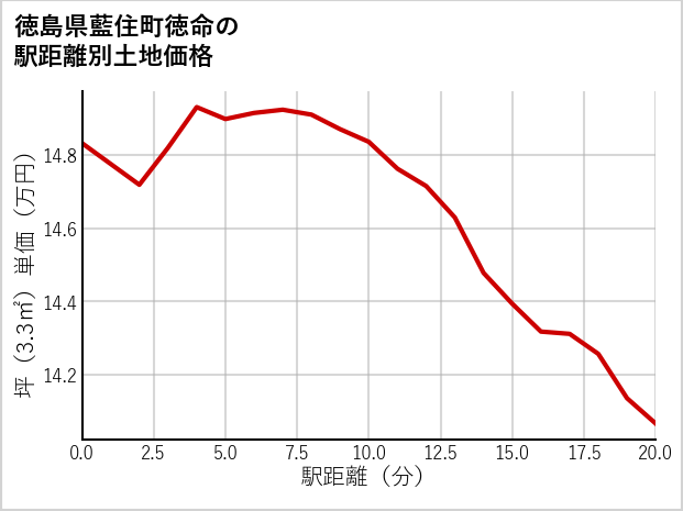 徳島県藍住町徳命の徒歩距離別の土地坪単価