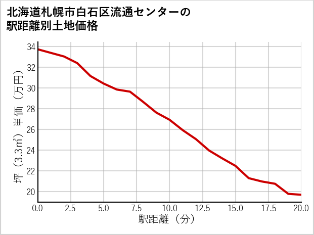 北海道札幌市白石区流通センターの徒歩距離別の土地坪単価