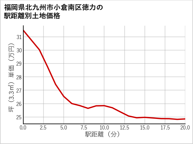 福岡県北九州市小倉南区徳力の徒歩距離別の土地坪単価