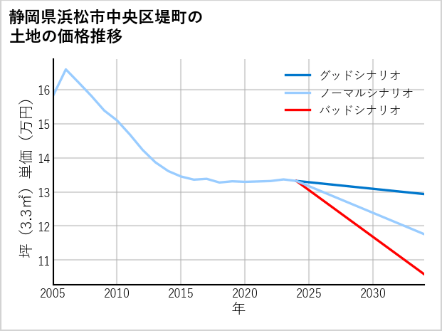 静岡県浜松市中央区堤町の土地価格推移