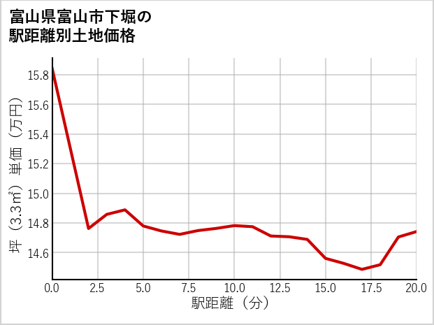 富山県富山市下堀の徒歩距離別の土地坪単価