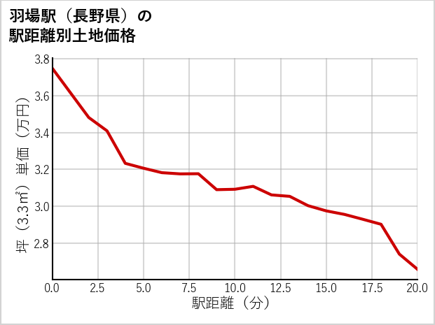羽場駅（長野県）の徒歩距離別の土地坪単価