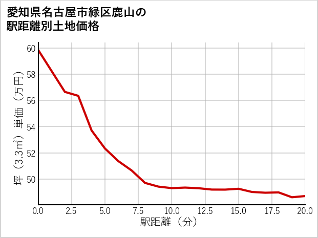 愛知県名古屋市緑区鹿山の徒歩距離別の土地坪単価