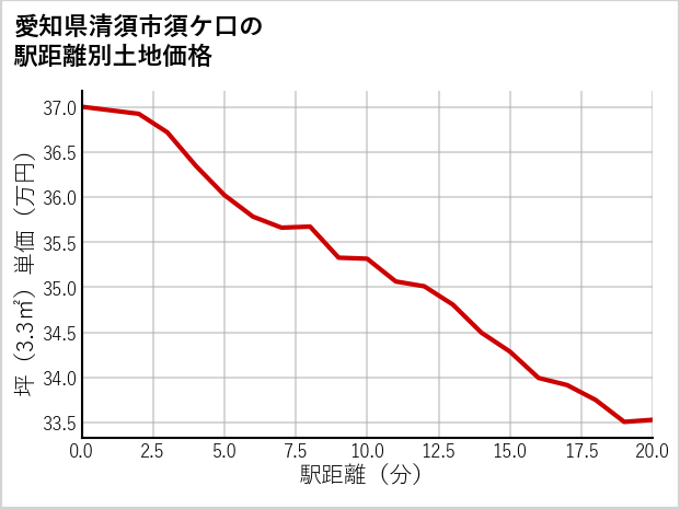 愛知県清須市須ケ口の徒歩距離別の土地坪単価