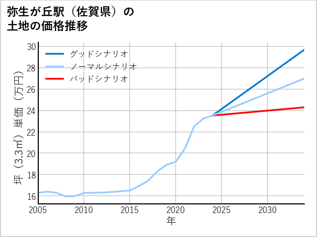 弥生が丘駅（佐賀県）の土地価格推移