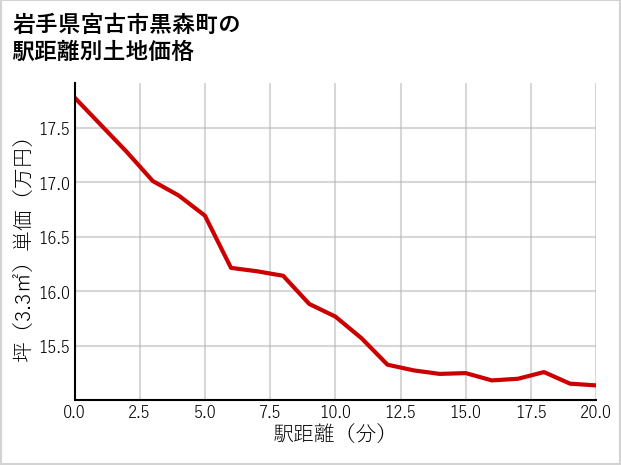 岩手県宮古市黒森町の徒歩距離別の土地坪単価