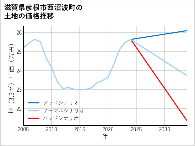 滋賀県彦根市西沼波町の土地価格推移