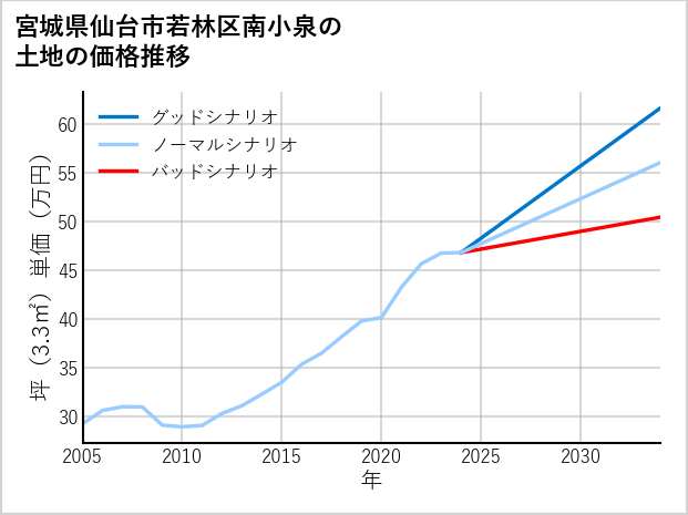 宮城県仙台市若林区南小泉の土地価格推移
