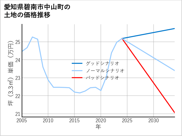 愛知県碧南市中山町の土地価格推移