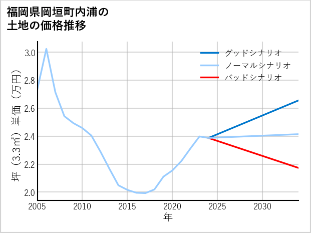 福岡県岡垣町内浦の土地価格推移