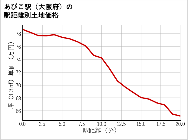 あびこ駅（大阪府）の徒歩距離別の土地坪単価
