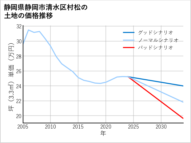 静岡県静岡市清水区村松の土地価格推移