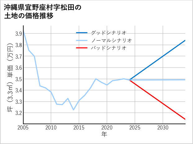 沖縄県宜野座村松田の土地価格推移