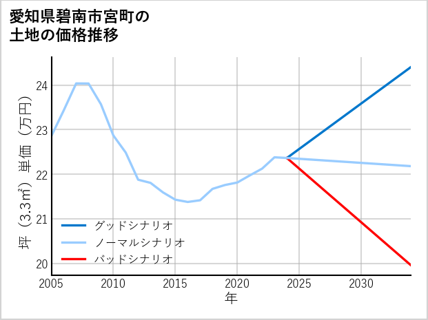 愛知県碧南市宮町の土地価格推移