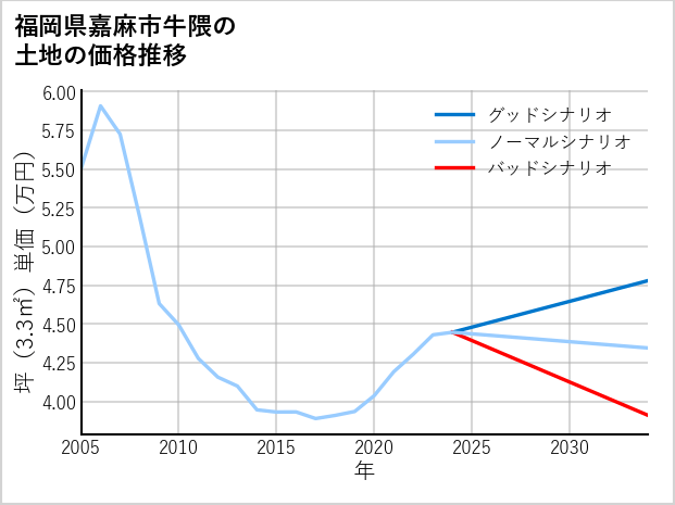 福岡県嘉麻市牛隈の土地価格推移
