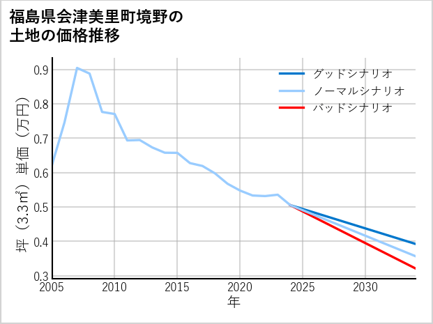 福島県会津美里町境野の土地価格推移