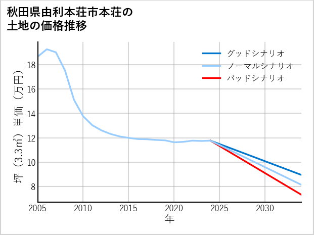 秋田県由利本荘市本荘の土地価格推移
