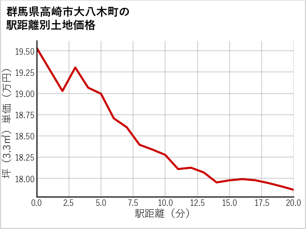 群馬県高崎市大八木町の徒歩距離別の土地坪単価