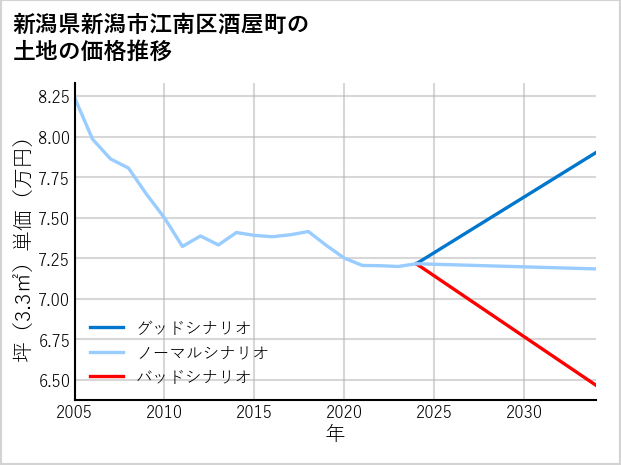 新潟県新潟市江南区酒屋町の土地価格推移