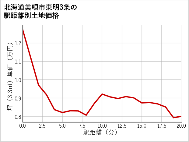 北海道美唄市東明3条の徒歩距離別の土地坪単価