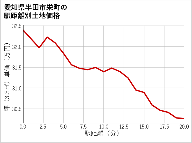 愛知県半田市栄町の徒歩距離別の土地坪単価