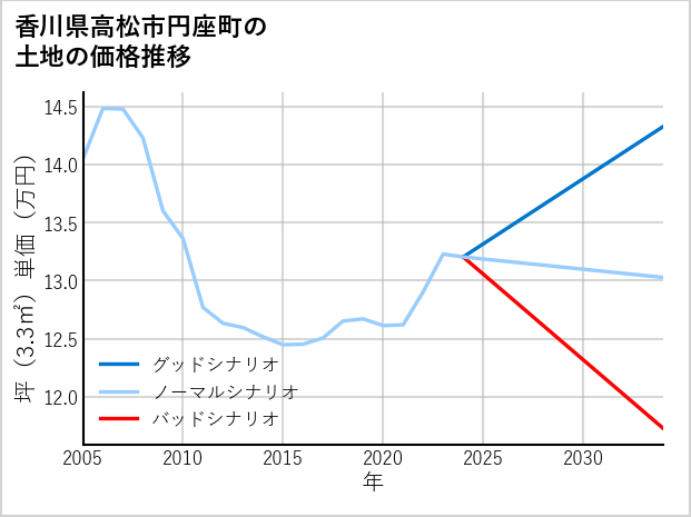 香川県高松市円座町の土地価格推移