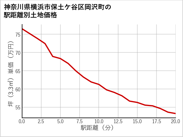 神奈川県横浜市保土ケ谷区岡沢町の徒歩距離別の土地坪単価