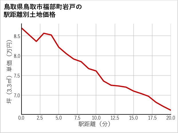 鳥取県鳥取市福部町岩戸の徒歩距離別の土地坪単価