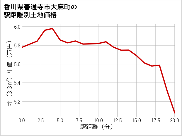 香川県善通寺市大麻町の徒歩距離別の土地坪単価