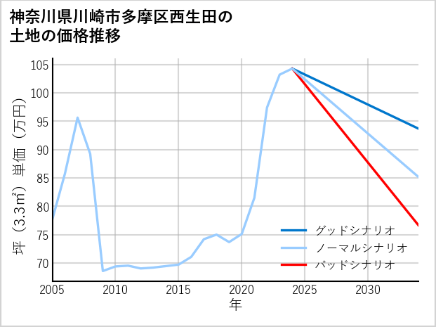 神奈川県川崎市多摩区西生田の土地価格推移
