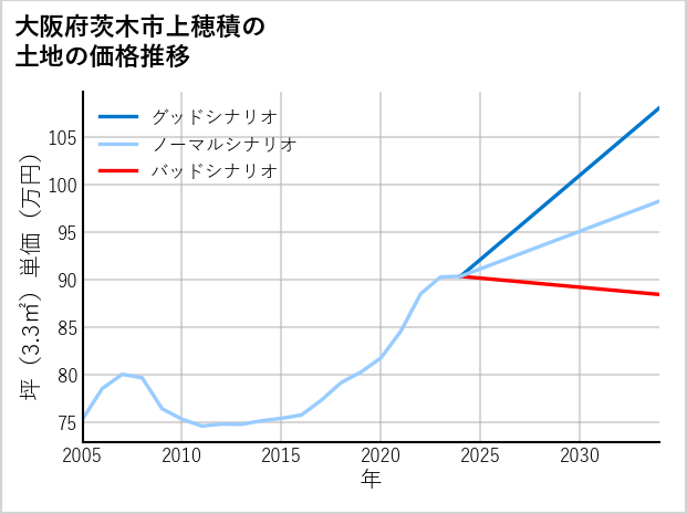 大阪府茨木市上穂積の土地価格推移