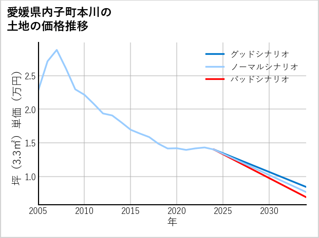 愛媛県内子町本川の土地価格推移