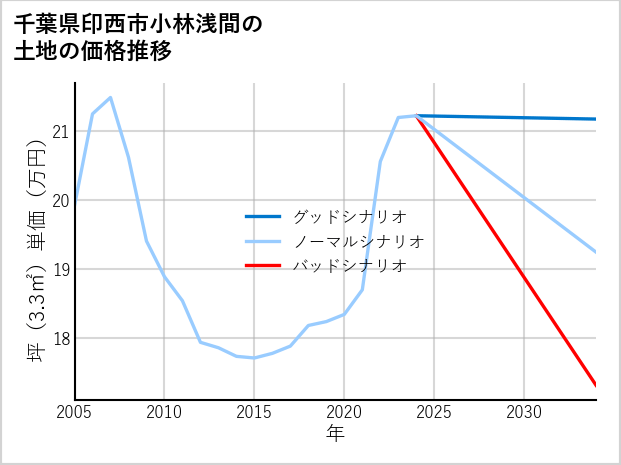 千葉県印西市小林浅間の土地価格推移