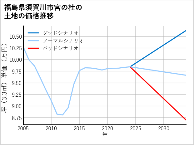 福島県須賀川市宮の杜の土地価格推移