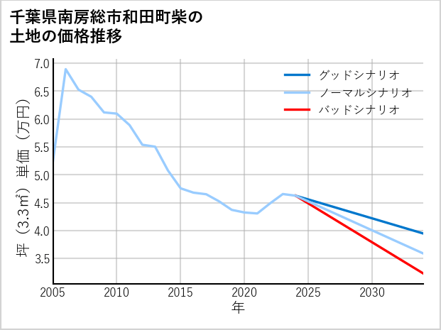 千葉県南房総市和田町柴の土地価格推移